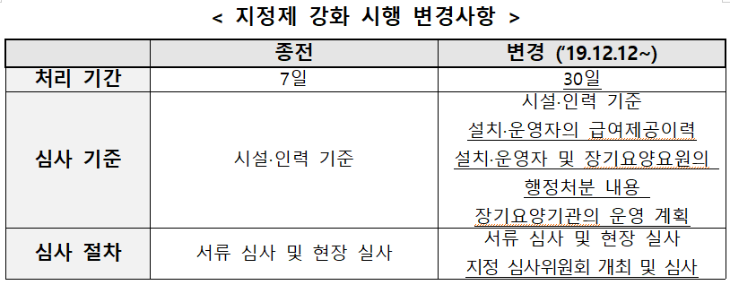  장기요양기관 지정 갱신제 시행
