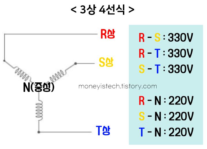  전기기초이론 :: Y결선 3상 4선식이란, 선간전압과 상전압의 관계