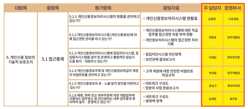 평가항목별 담당부서 확인