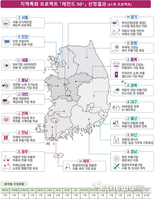 지역특화 프로젝트 &#39;레전드 50+&#39; 선정결과