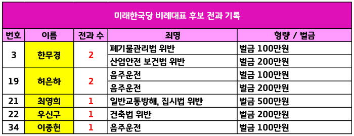  미래한국당 비례대표 후보 전과 기록