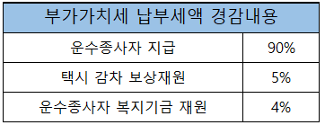 부가가치세 납부세액 경감내용