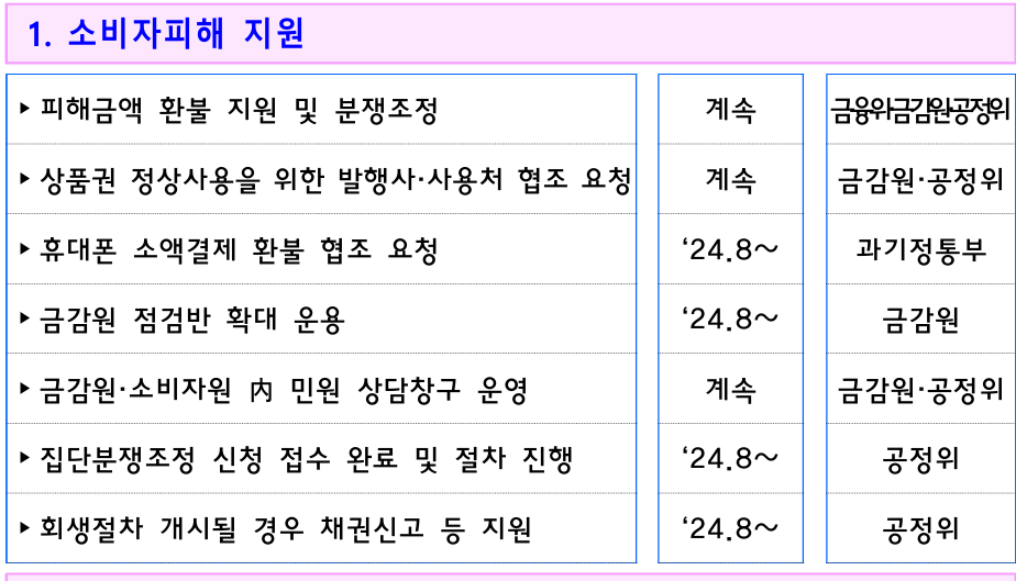 티몬·위메프 사태 정부 긴급지원금 신청 방법
