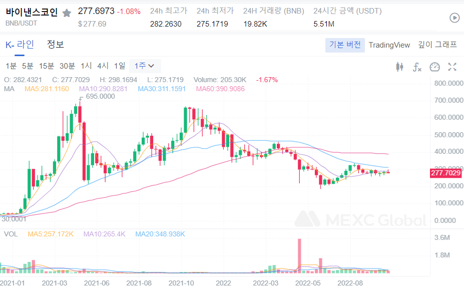  BNB 코인 전망 바이낸스 코인 전망 코인 시세 상승할까?