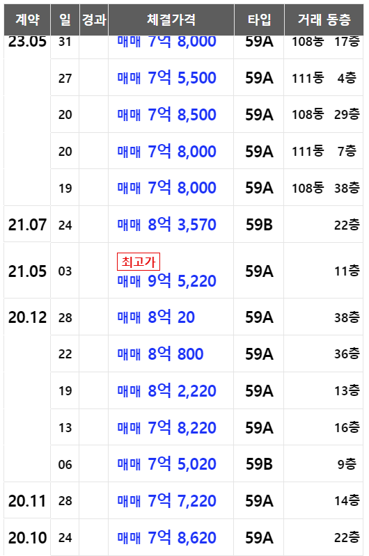 화서역 파크 푸르지오 25평형 실거래가리스트