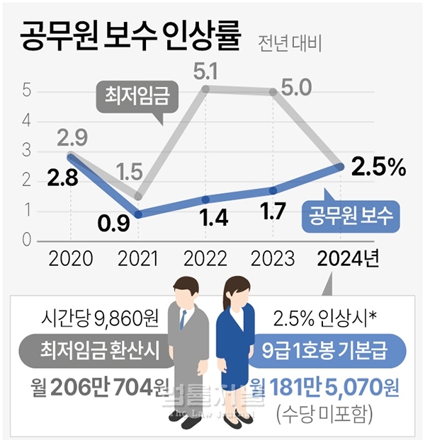 2024년 공무원 봉급표 2024 군인 월급, 교사 호봉표 인상률