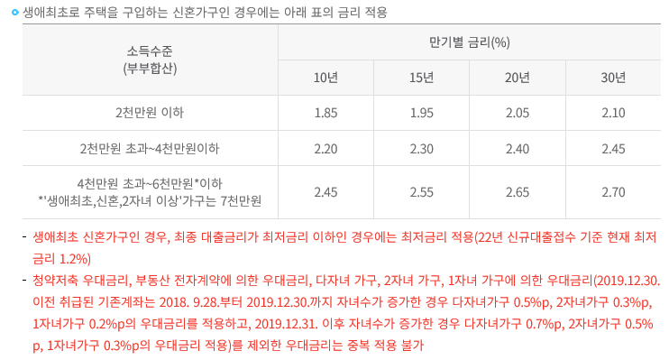 DGB주택금융공사 내집마련 디딤돌대출 대출금리