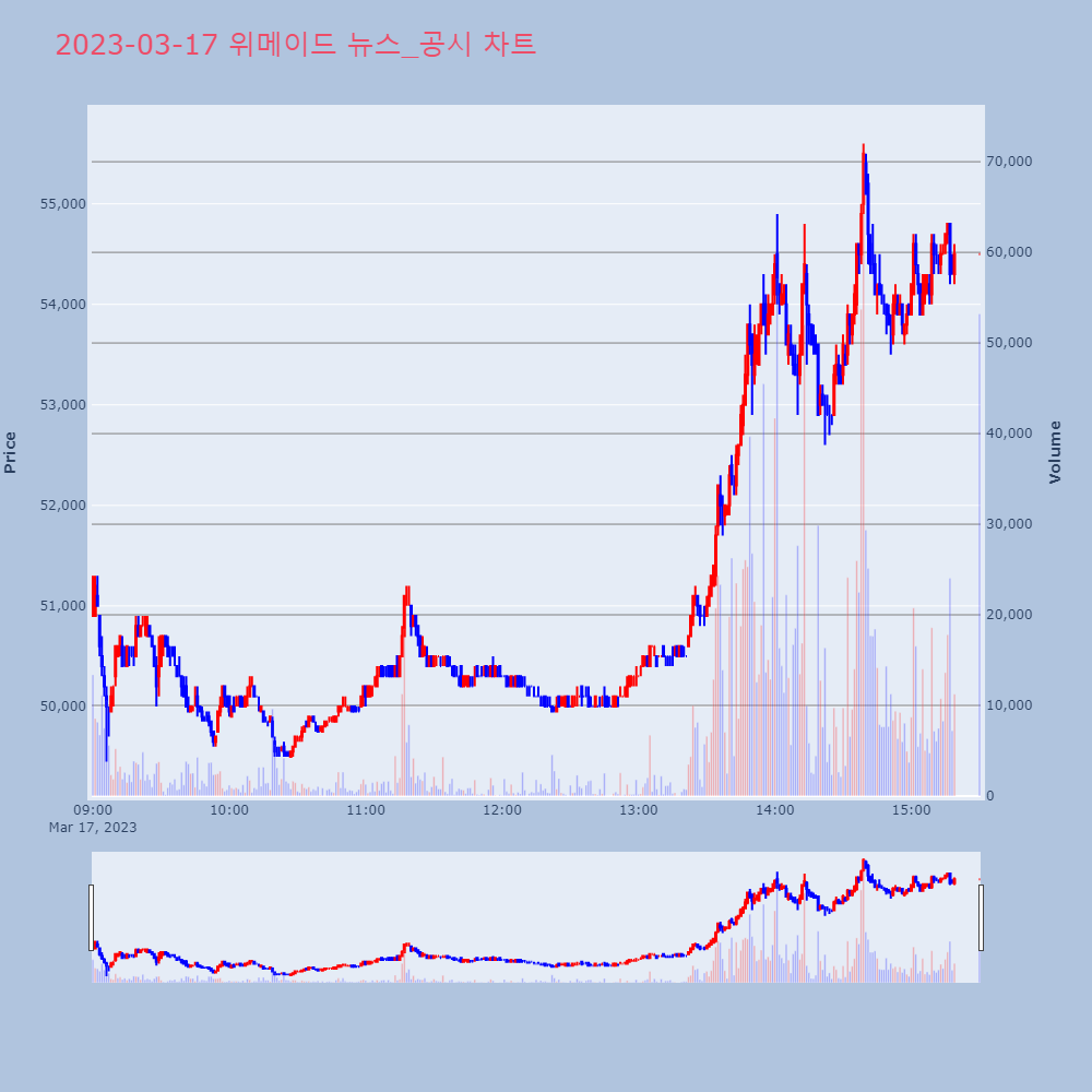 위메이드_뉴스공시차트