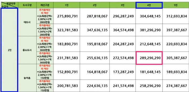 의료급여-부양의무자-재산-기준-표-정리