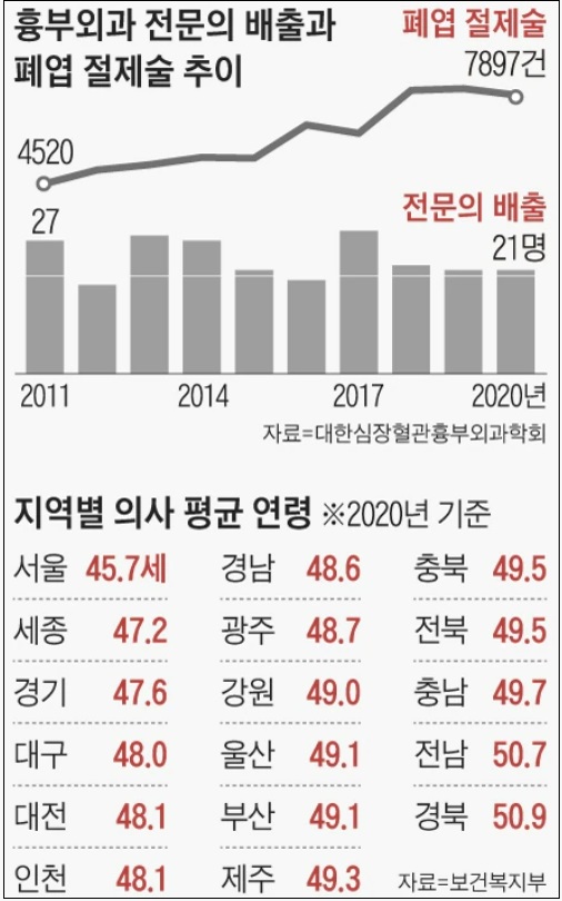 [고령화 여파] 의사들 부족...&quot;수술대란 온다”