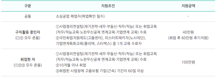 전직장려수당 신청방법 및 지원금액