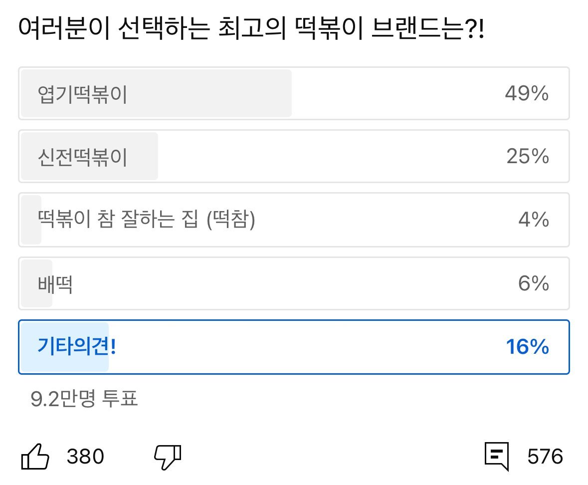 9.2만명이 참여한 최고의 떡볶이 브랜드 투표 결과