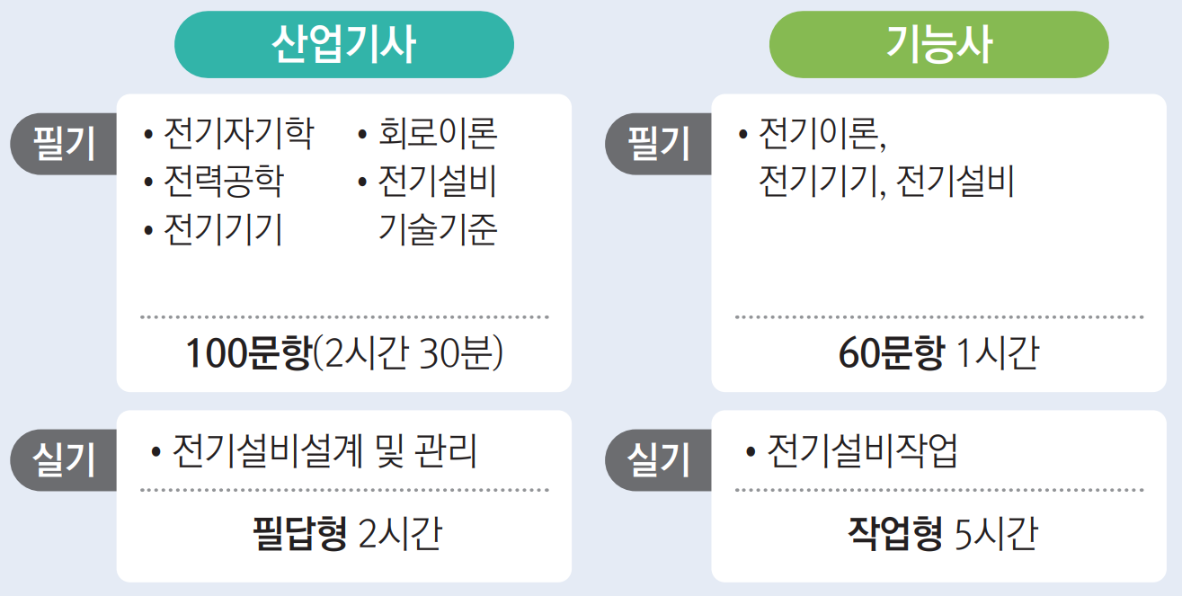 전기산업기사 시험과목