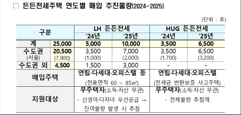 든든전세주택 신청방법(공고 확인)