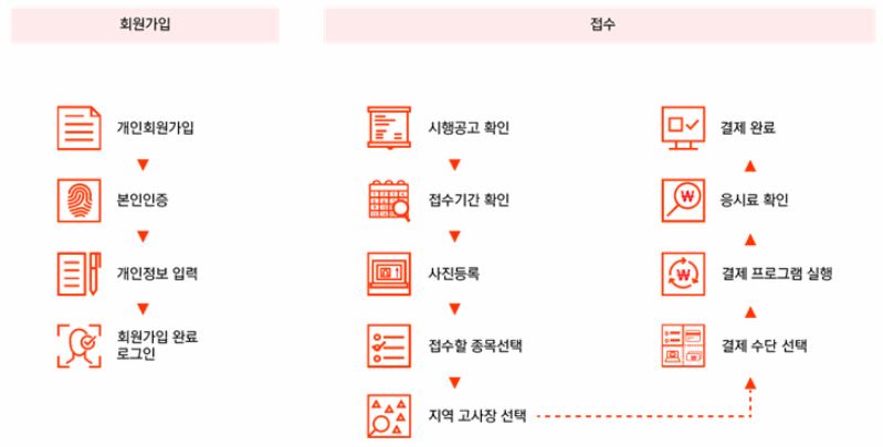 재경관리사-시험접수