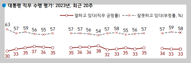 한국갤럽 대통령 지지율