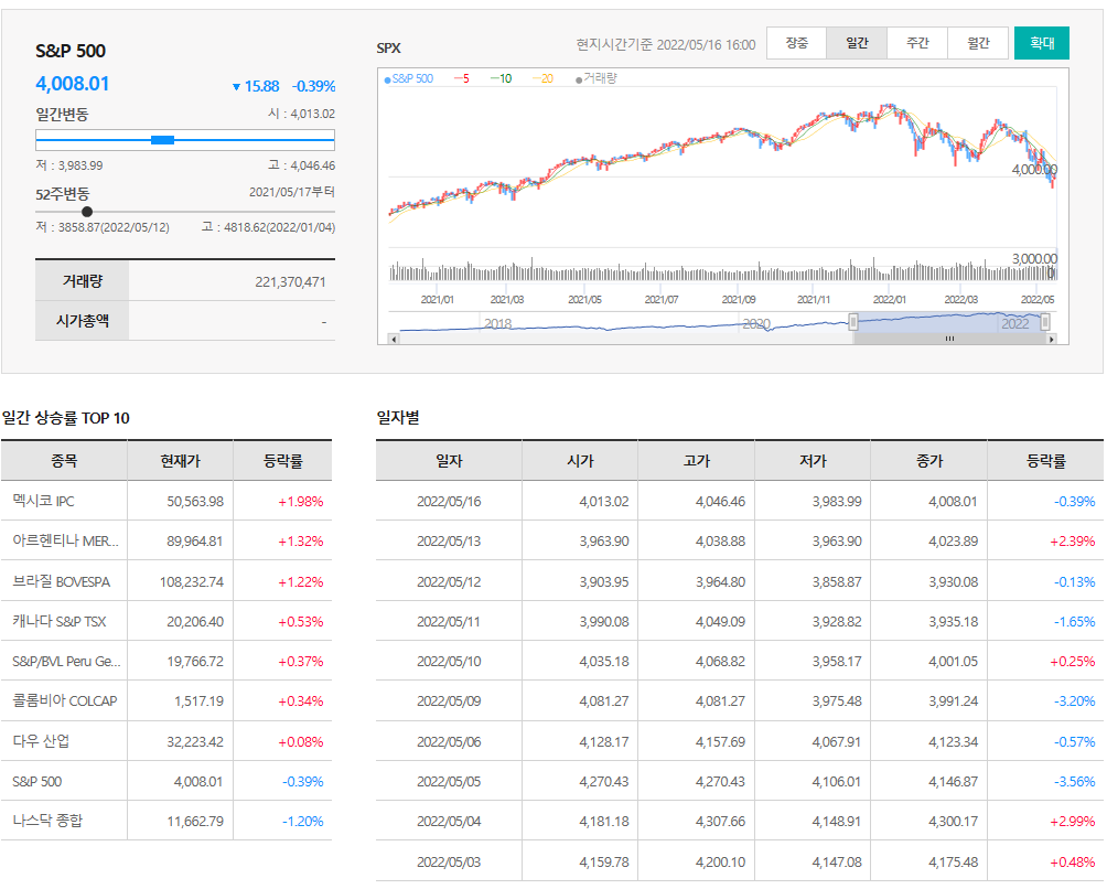  5월16일 미국주식 S&P500 상승률 상위 종목 TOP 100