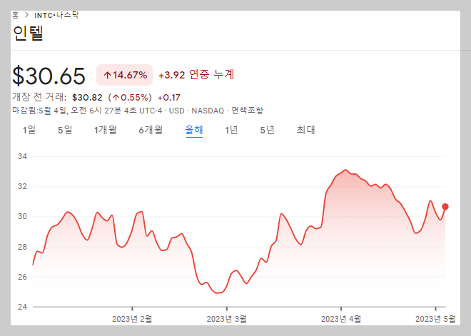 2023년 인텔 주가변화 (연초 대비 15% 상승)