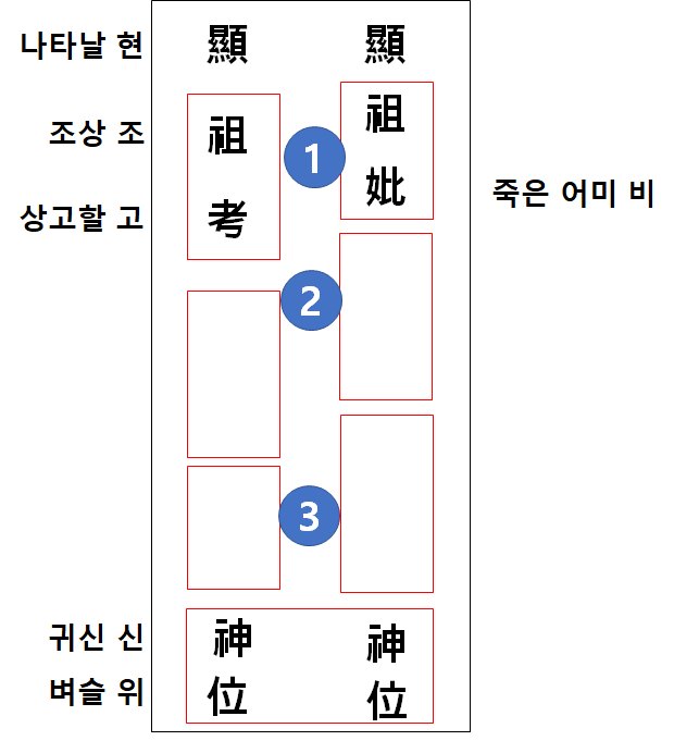  지방쓰는 법(설날, 추석, 제사, 제사상, 제삿상, 차례, 차례상)의 모든것