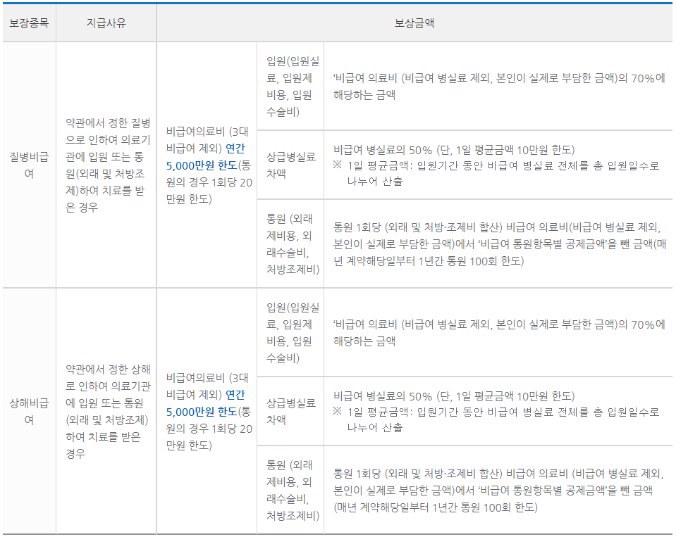 NH농협생명 실손보험 굿앤굿 수술비 실손의료보험 실손보험을 모두 모아서 신속하게 분석하는 방법