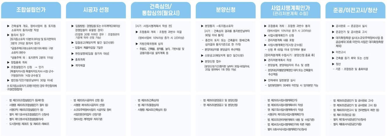 절차도