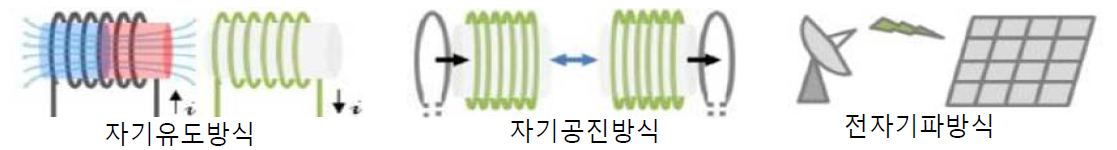  전기자동차 충전방식