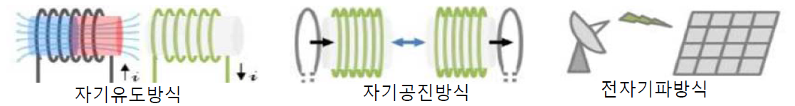 무선충전방식-그림