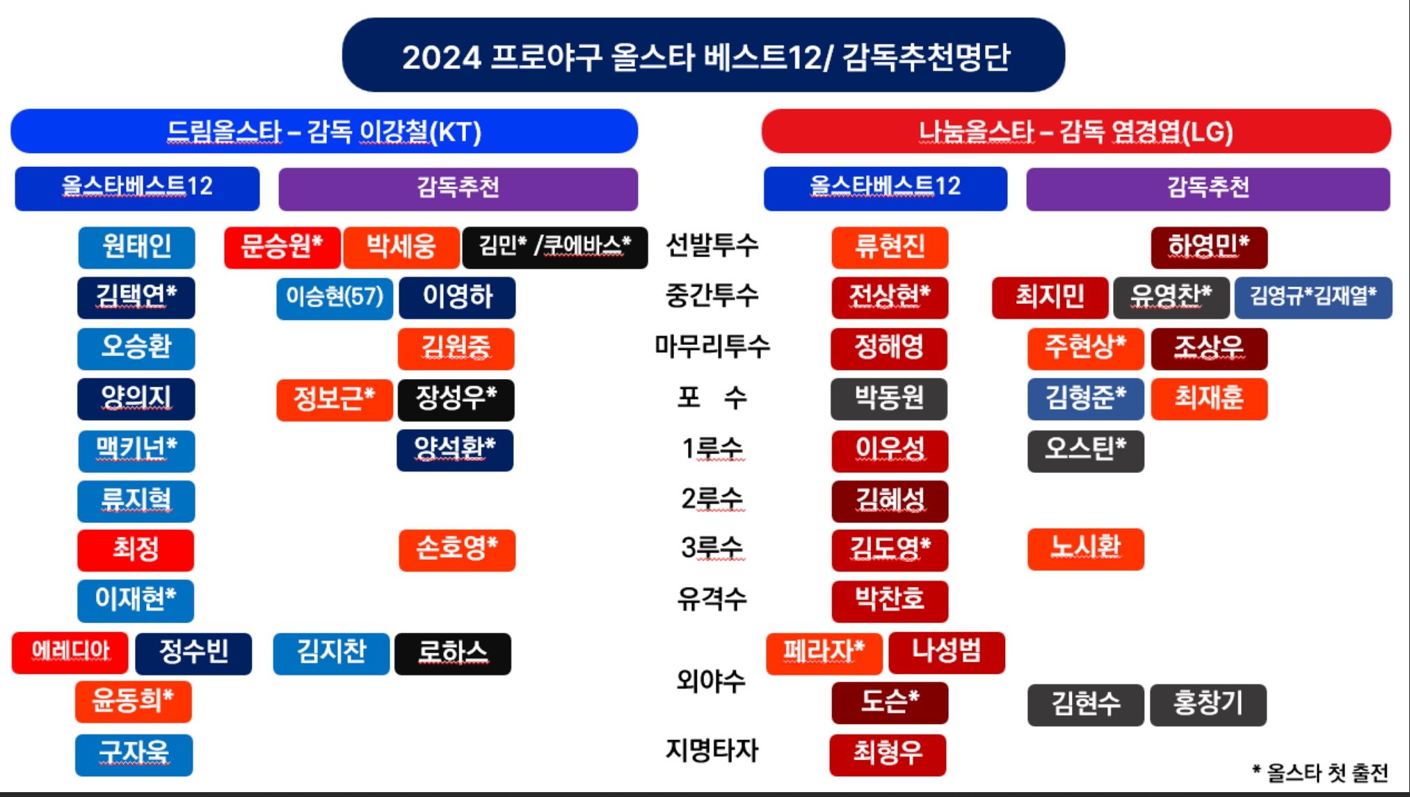2025 KBO 프로야구 올스타전 베스트 12 명단