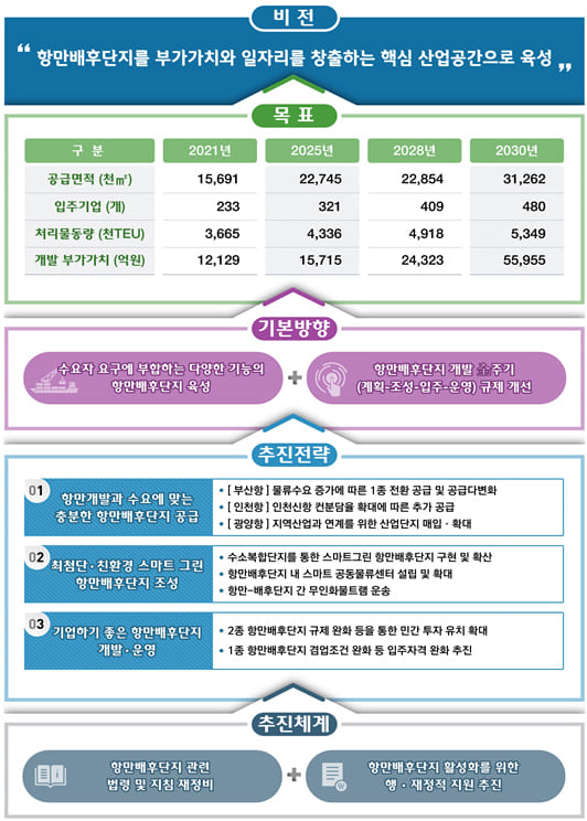  해수부, ‘제4차 항만배후단지 개발 종합계획’ ...2030년까지 항만배후단지에 2조 투입