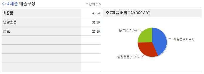 주요매출구성