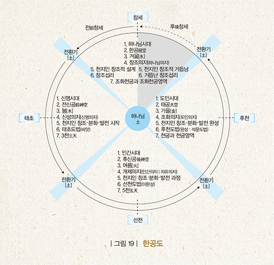 창세와 태초&#44; 선천&#44; 후천의 흐름을 그림으로 나타냄