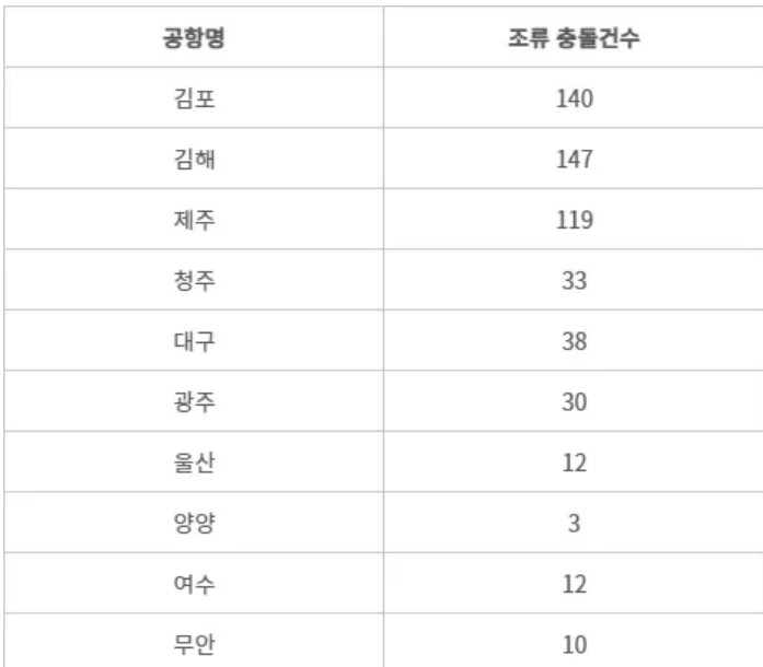 공항별 버드스트라이크 사고횟수
