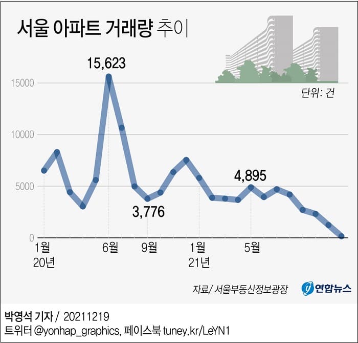 서울 아파트 거래량 급감