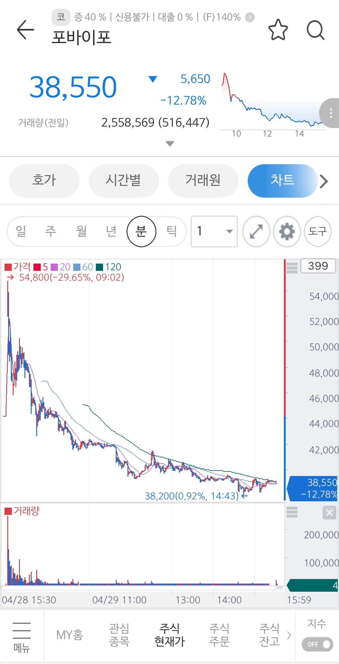 포바이포 4/29 1분봉 차트