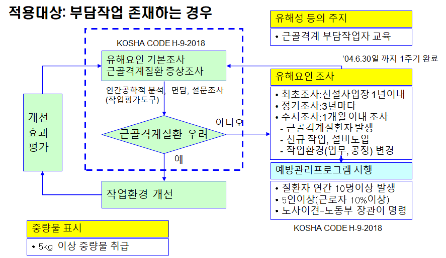  근골격계부담작업 유해요인조사 KOSHA GUIDE H-9-2018 코샤가이드
