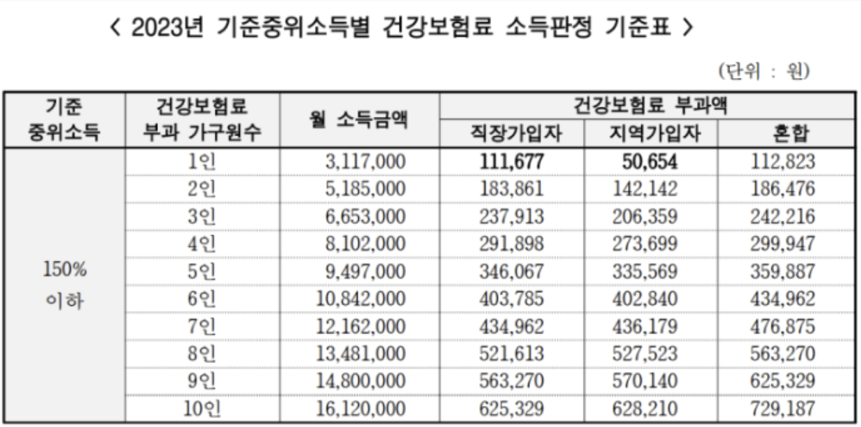 중위소득 150%