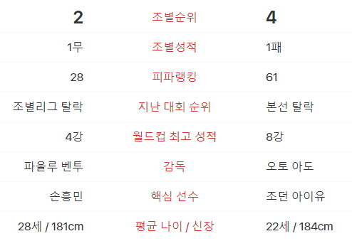 대한민국 VS 가나 전력 분석