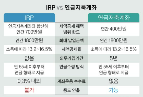 IRP 및 연금저축계좌 비교