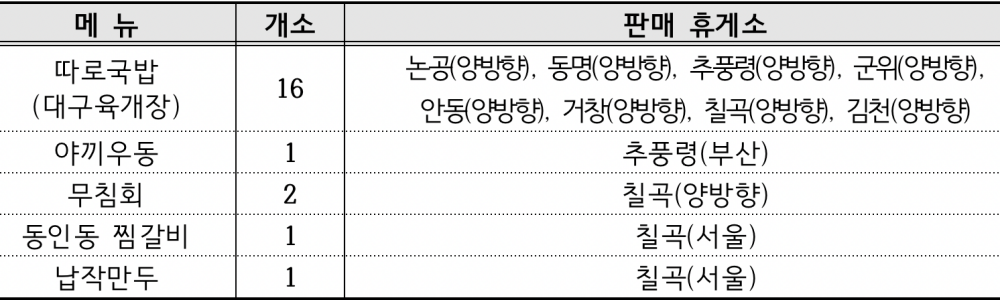 한국도로공사 내 대구 10미(味) 판매 휴게소