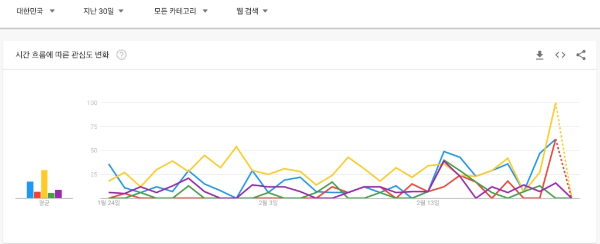 1개월추이