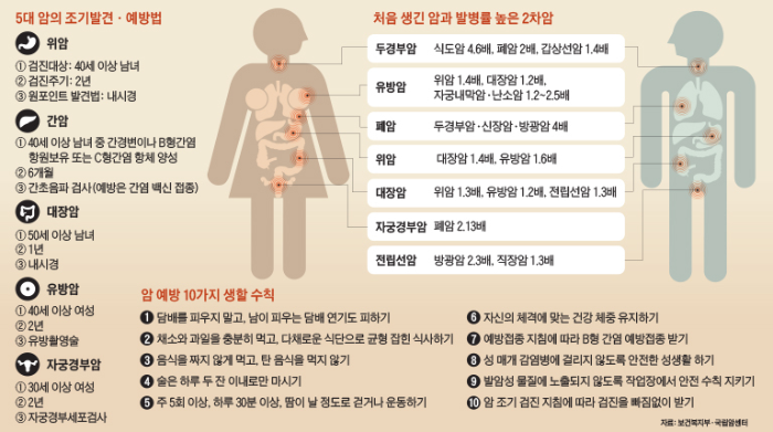 5대 암 조기발견 및 예방법