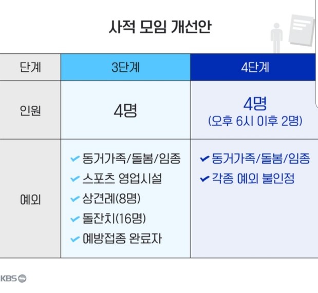 코로나 재난지원금 기준 코로나19 사회적거리두기 모임 개선(안) / 3