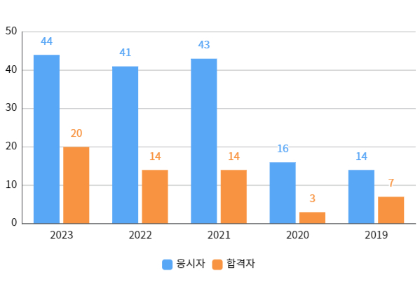 필기합격자