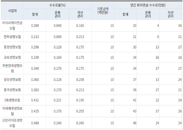 IRP 퇴직연금 수수료