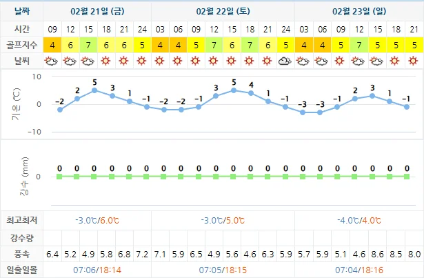 2월 21일 기준 통영동원로얄cc 날씨 안내