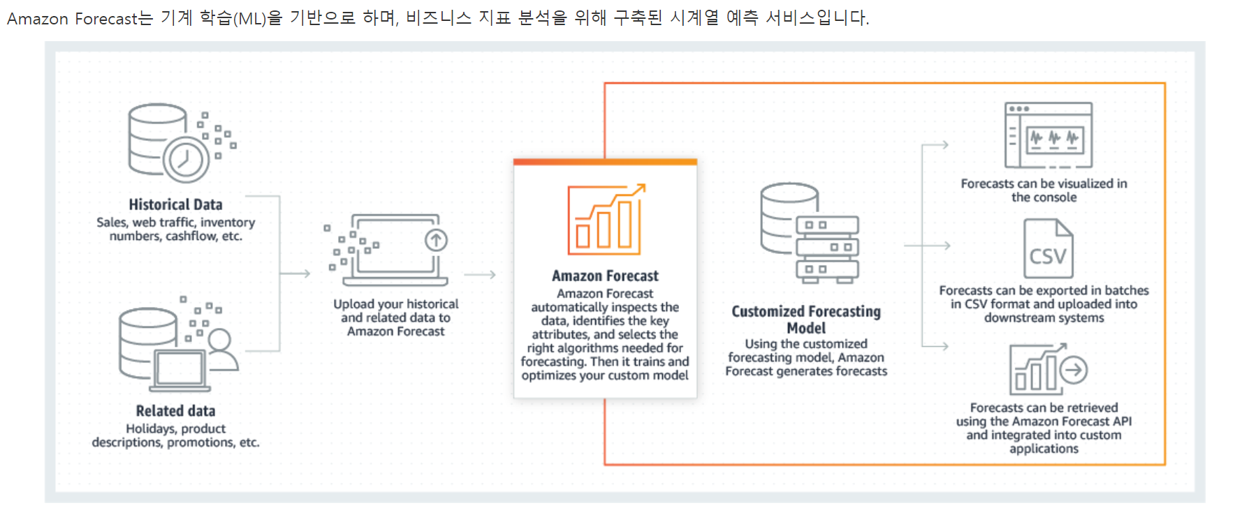 AWS 컨퍼런스 - Amazon SageMaker, Amazon Forecast를 중심으로