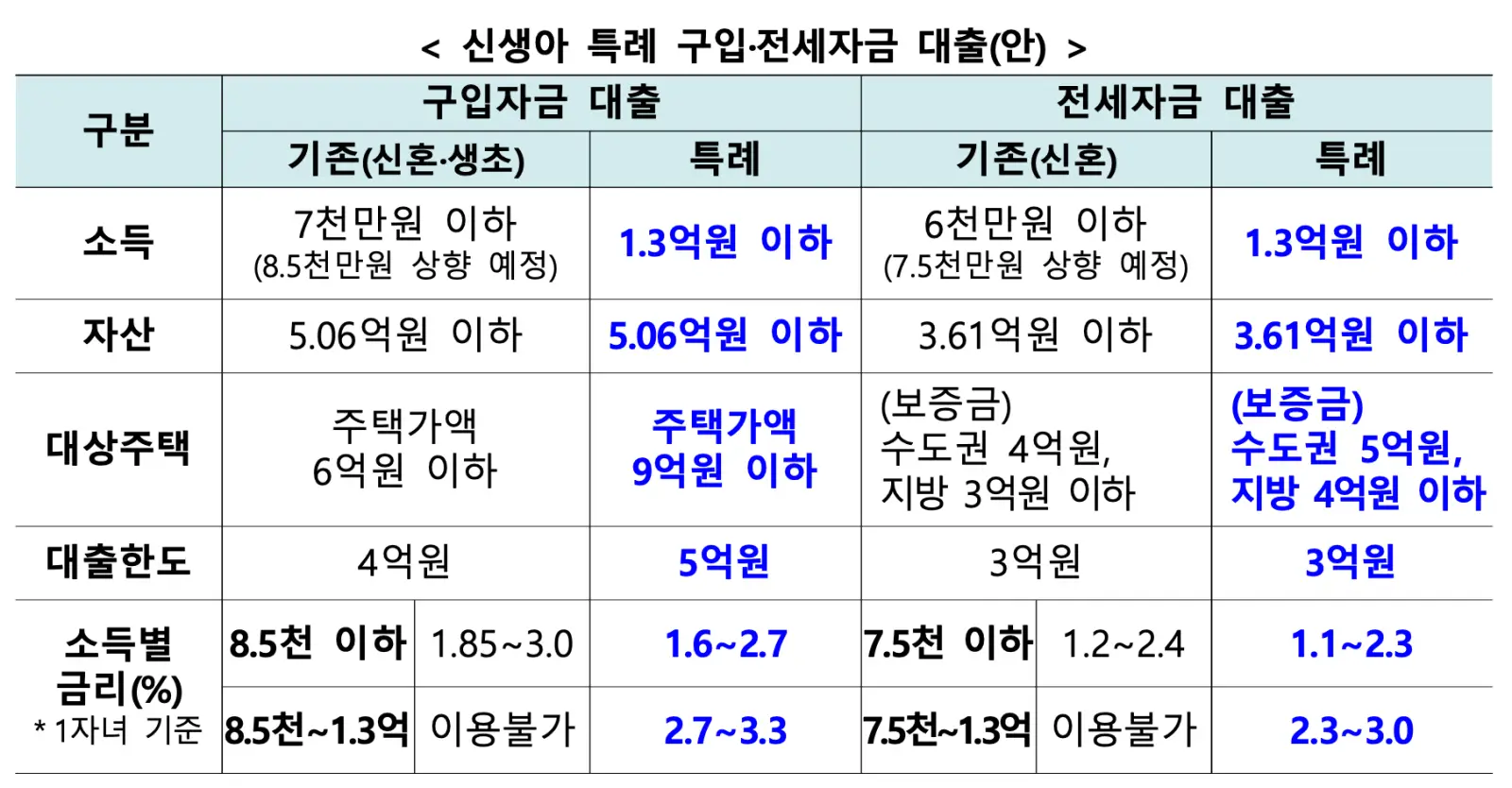 신생아 특례 구입&middot;전세자금 대출(안)