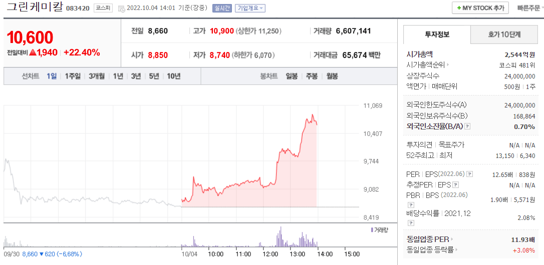  (083420)그린케미칼 주가 전망 그린케미칼 무음극배터리 개발 소식