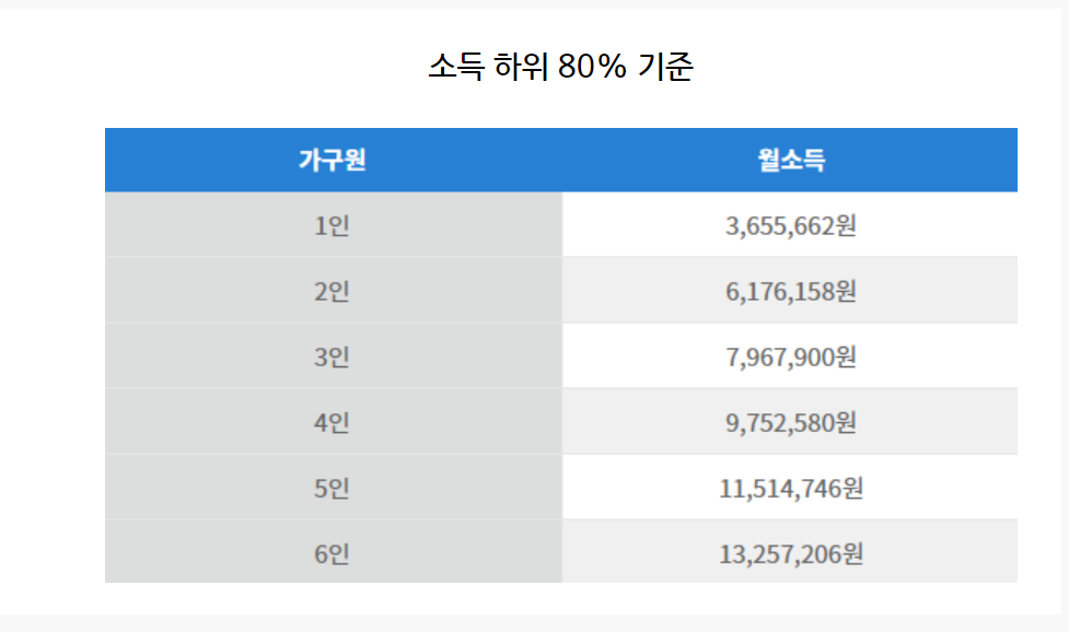  5차 재난 국민 지원금 신청 대상 지급시기 지급금액 궁금하다면,,,