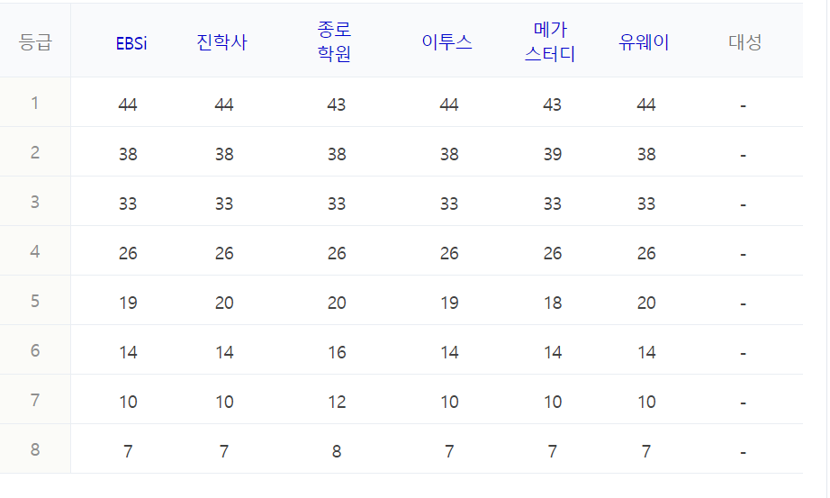 수능 등급컷